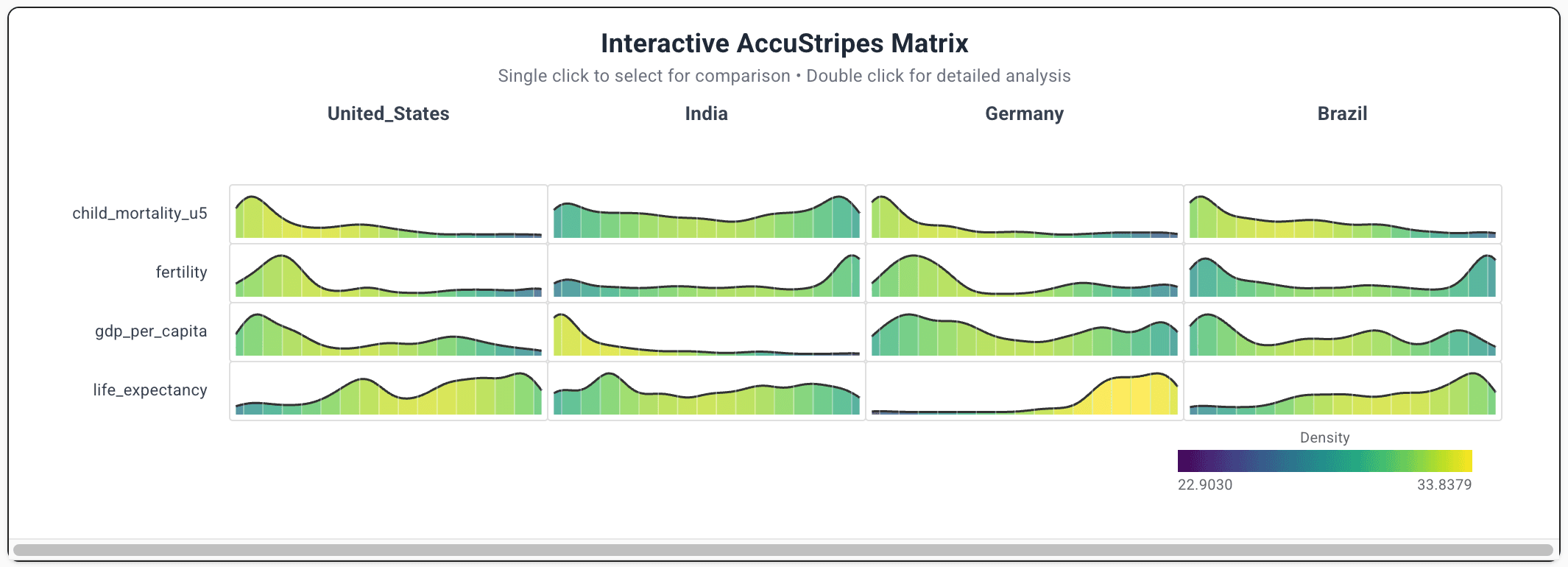 AccuStripes matrix comparing country datasets across child mortality, fertility, GDP per capita and life expectancy.