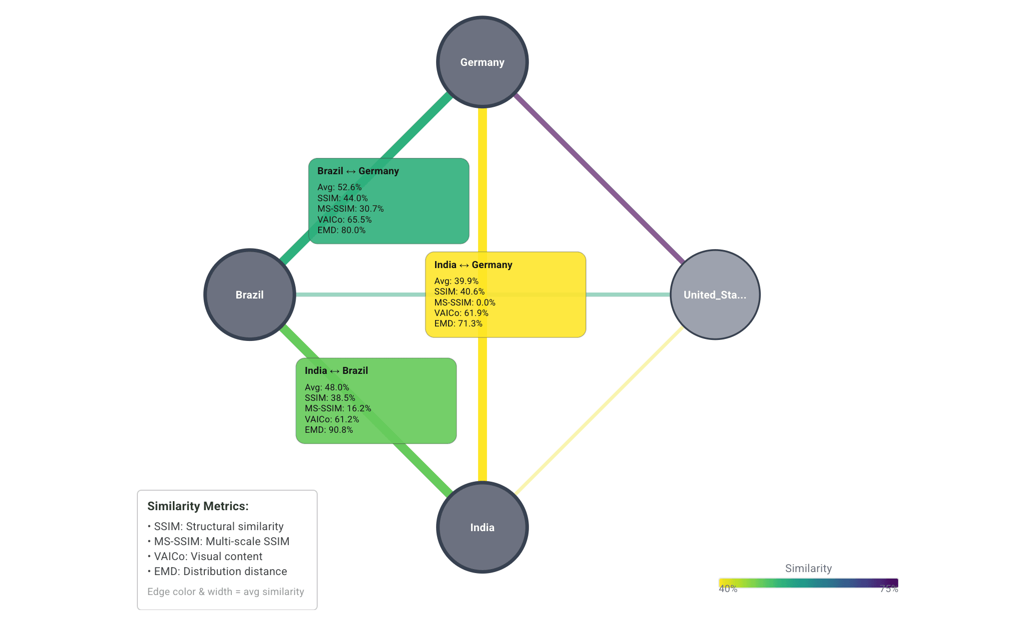 Similarity network connecting country datasets with SSIM, MS-SSIM, VAICo and Earth Mover's Distance values.