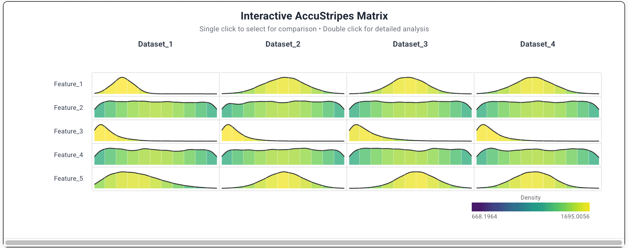 AccuStripes matrix comparing four synthetic datasets across five feature distributions.