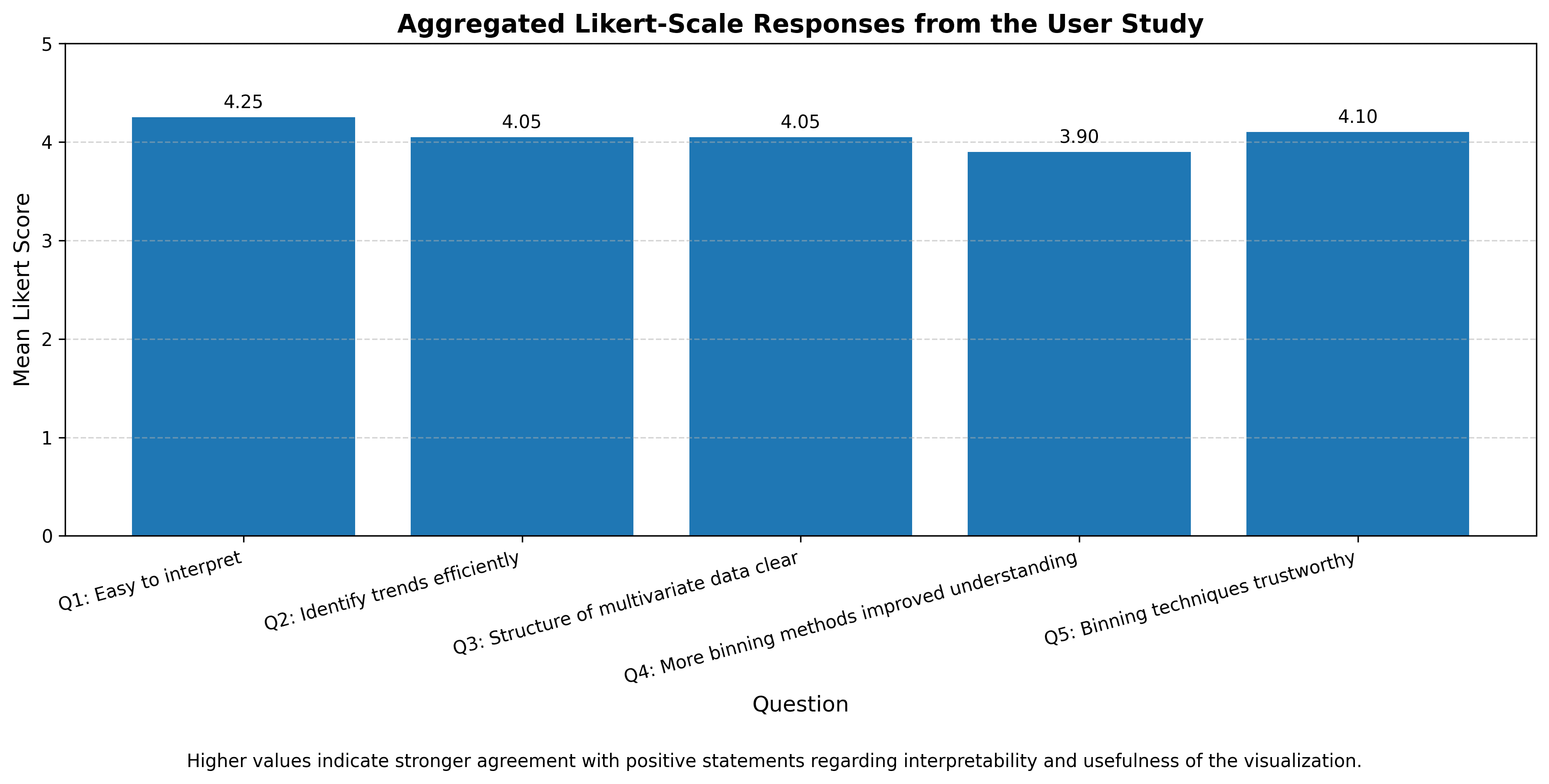 Bar chart of aggregated user study responses with mean scores between 3.90 and 4.25 on a five-point Likert scale.